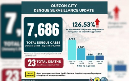 QC boosts clean-up, info drive as dengue cases breach 7.6K