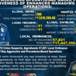 Metro Manila cops nab 58K suspects in weeklong ops